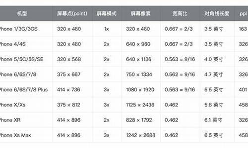 苹果4的屏幕分辨率_iphone4屏幕分辨率