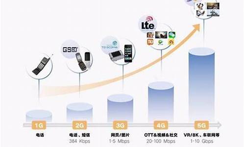 移动3g手机和2g的区别_移动3g手机和2g的区别是什么